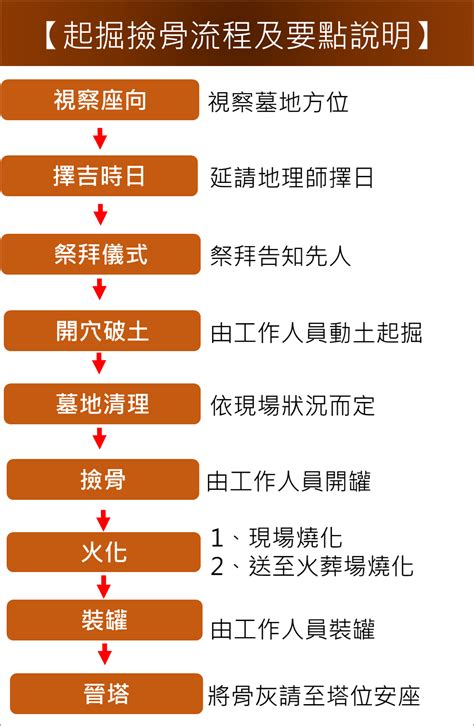 起金儀式|【專業 撿骨師：撿骨/遷葬費用&流程說明】專業推。